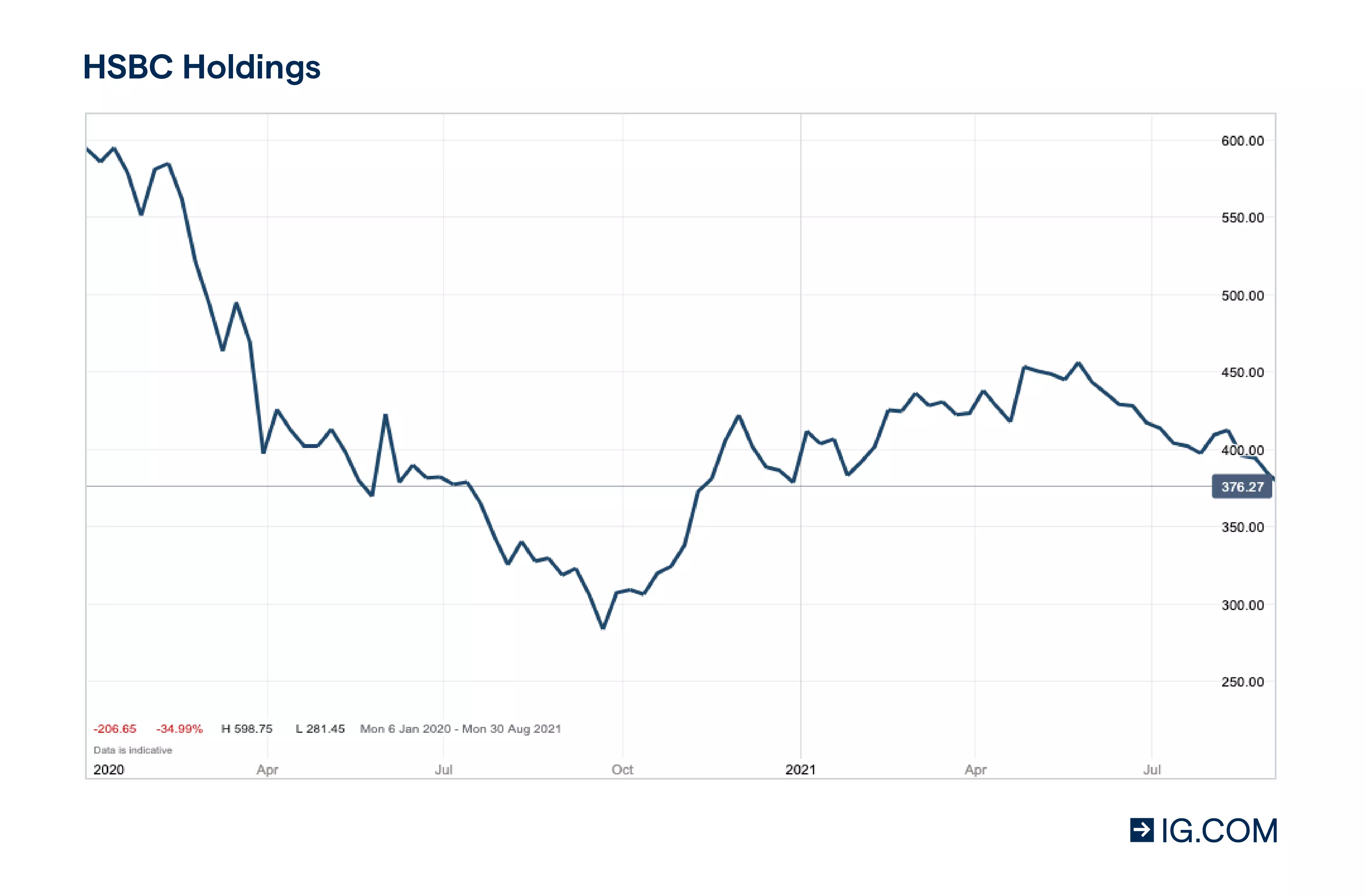HSBC Holdings chart